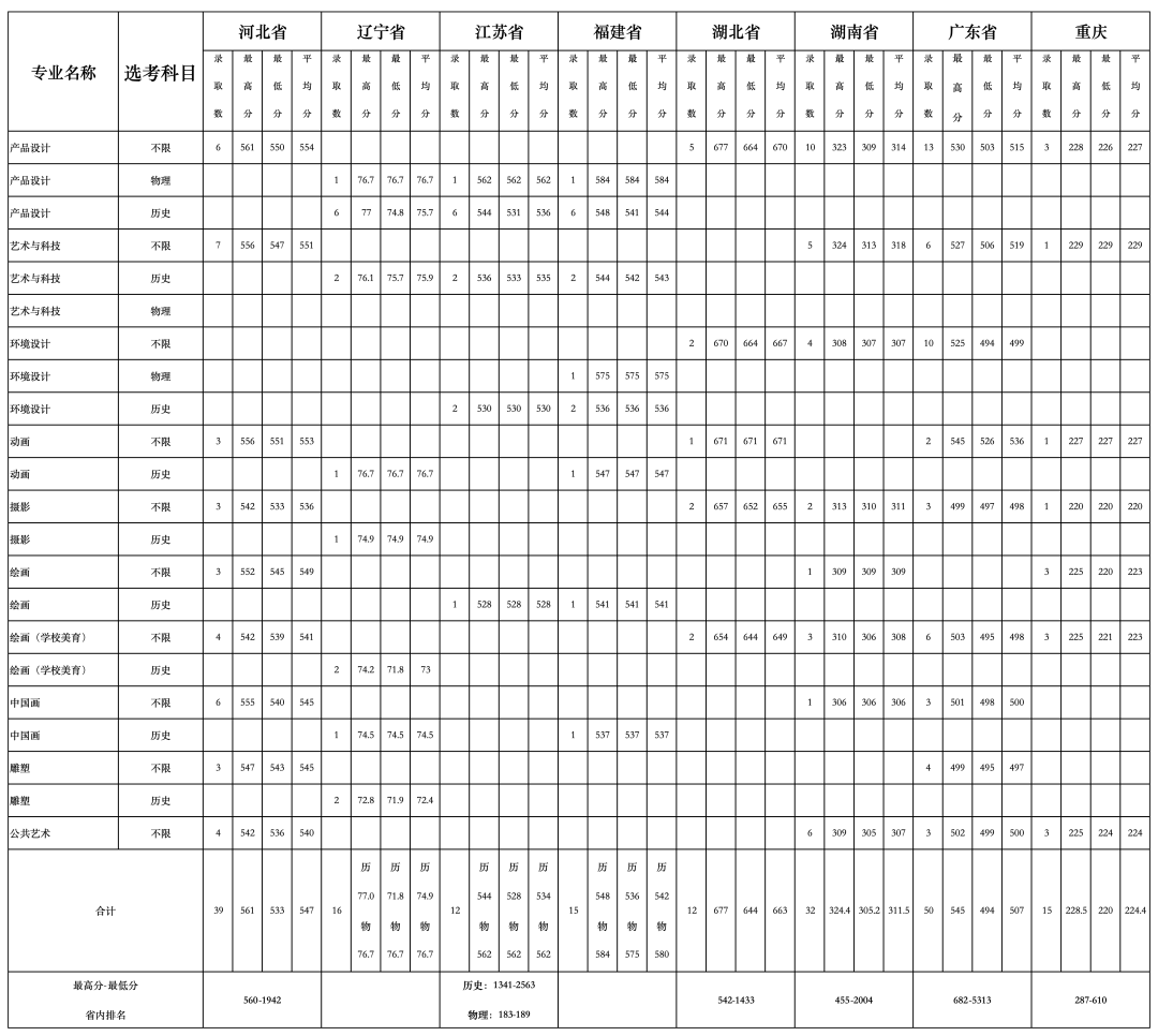 ?？假Y訊丨北京服裝學(xué)院2024年藝術(shù)類統(tǒng)考專業(yè)分省分專業(yè)錄取情況統(tǒng)計